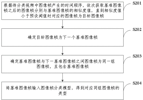 Method, apparatus, electronic device and computer storage medium for video classification