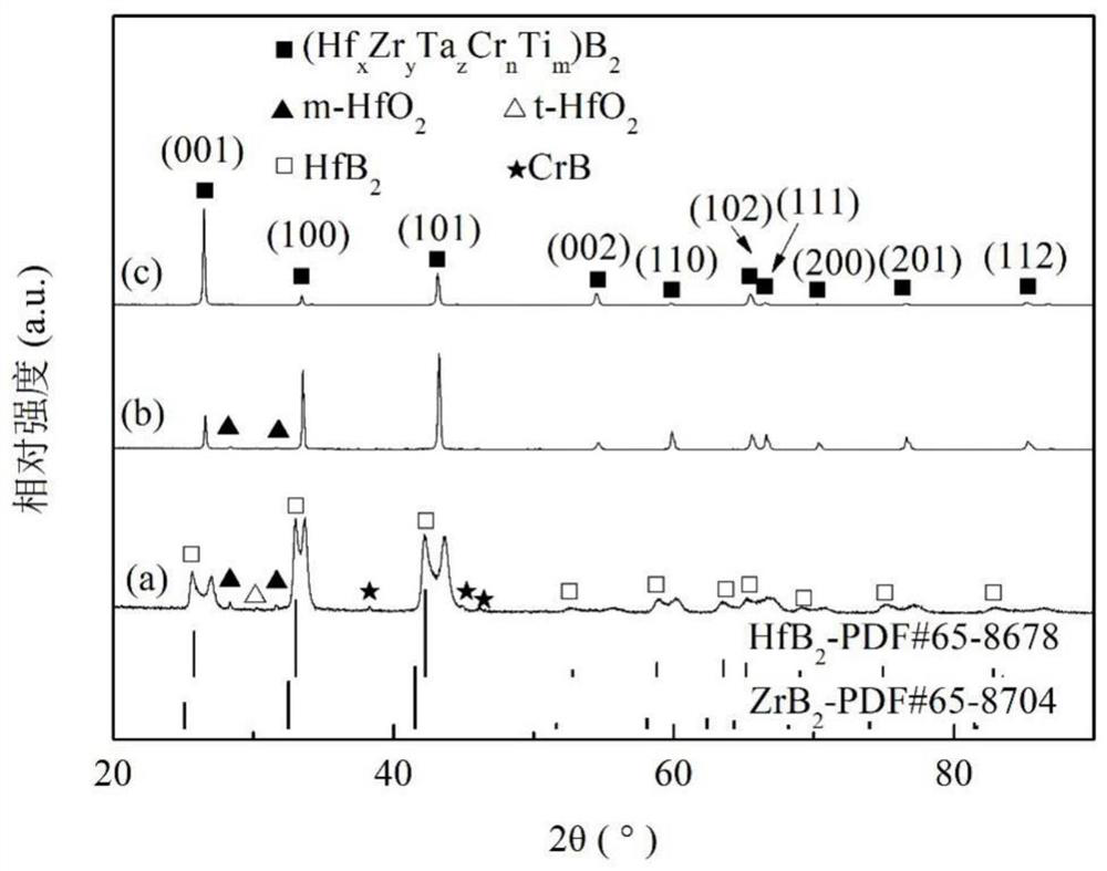 High-toughness oxidation-resistant textured high-entropy ceramic as well as preparation method and application thereof