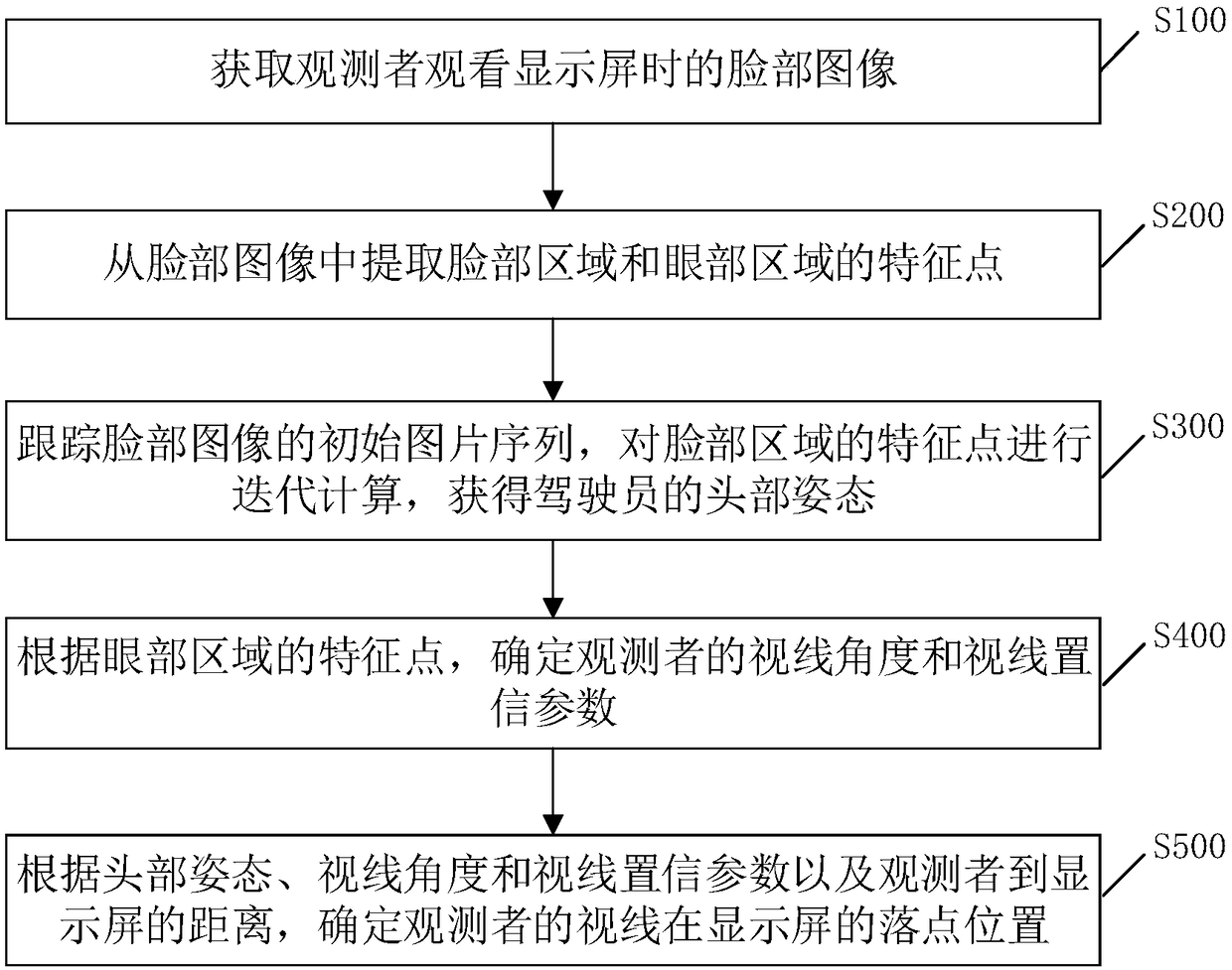 Method, device, storage medium and terminal device for detecting line-of-sight point