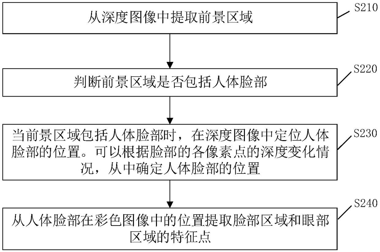 Method, device, storage medium and terminal device for detecting line-of-sight point