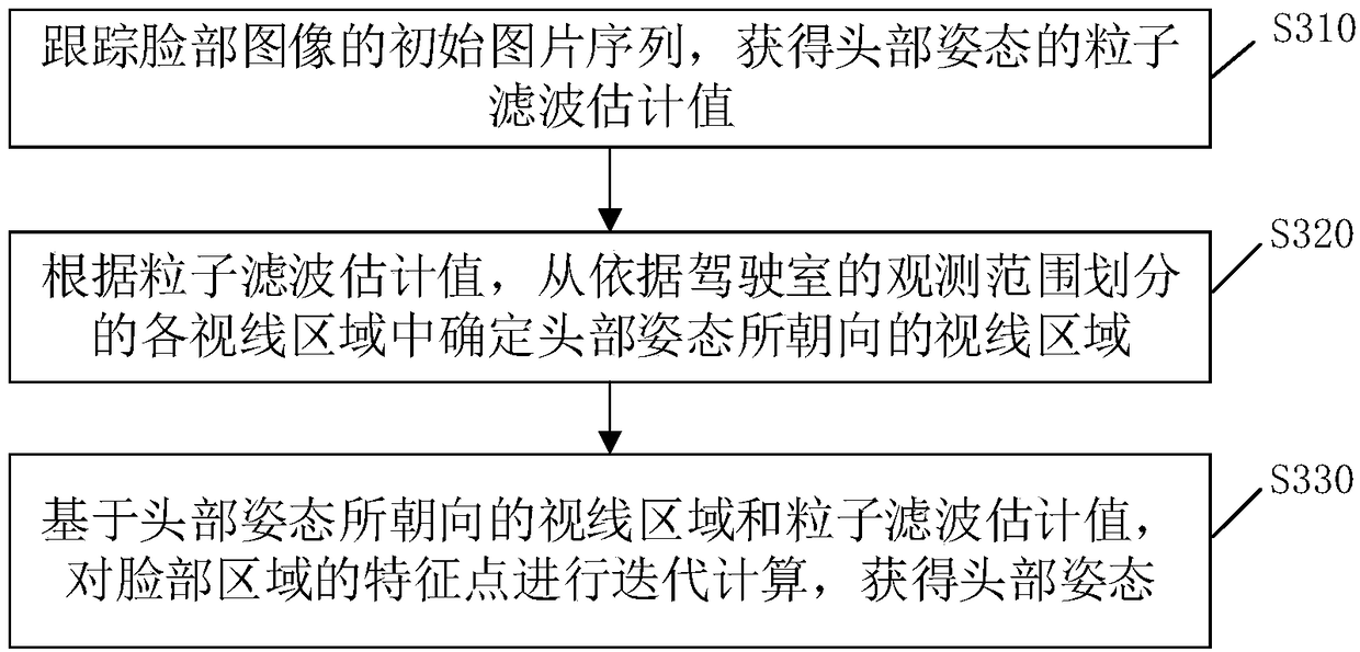 Method, device, storage medium and terminal device for detecting line-of-sight point