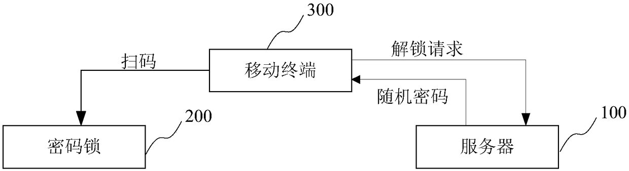 Password lock unlocking method, system and server, equipment and password lock