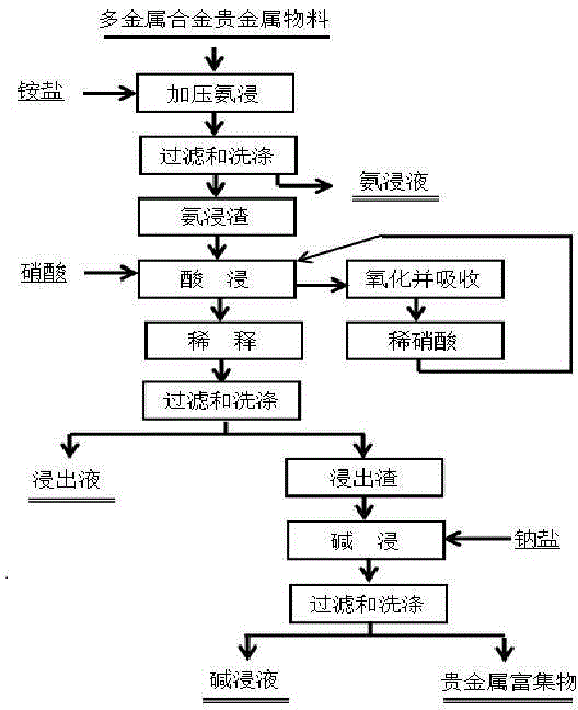 Method for collecting noble metal from polymetallic alloy material