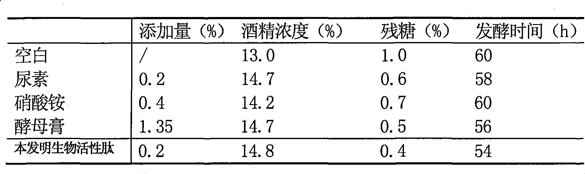 Hydrolysate enriched with biological bioactive peptide for accelerating beer yeast fermenting and its preparation method and application