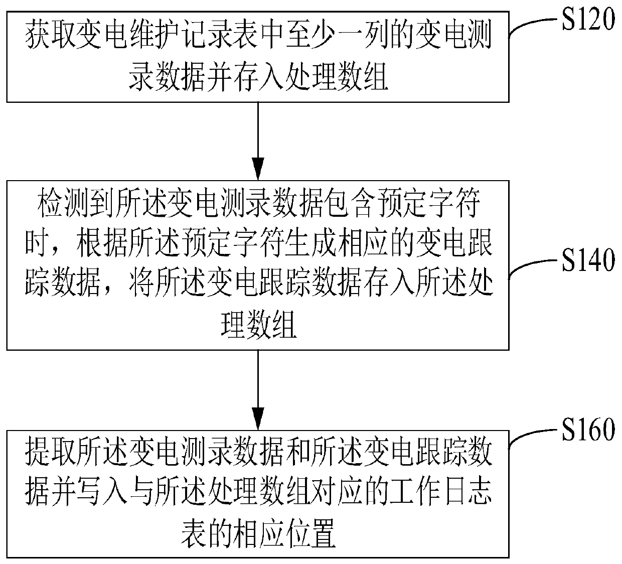 Method and system for updating work log table