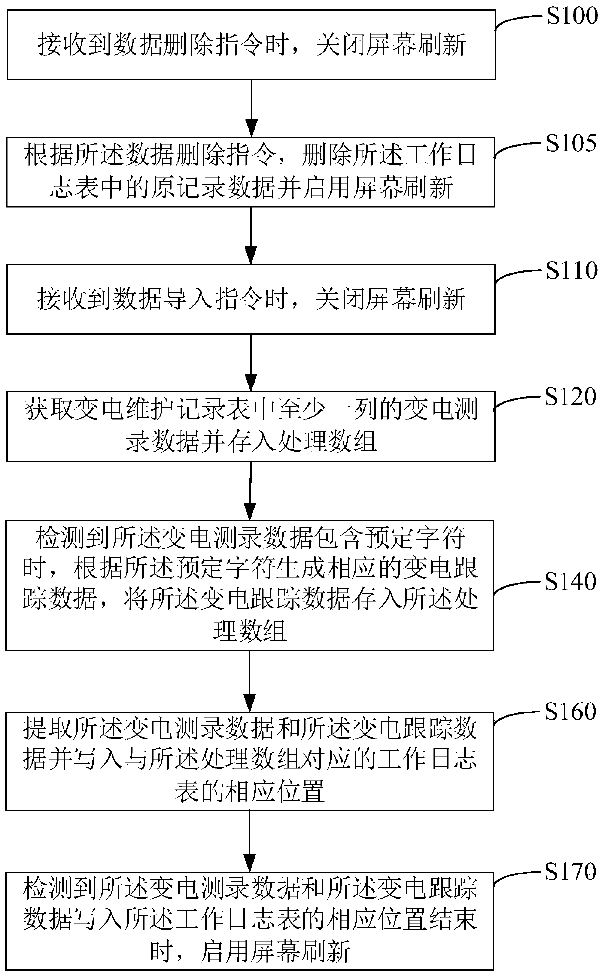 Method and system for updating work log table