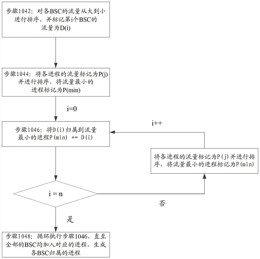 Process balancing method and device for sgsn single board in atca architecture