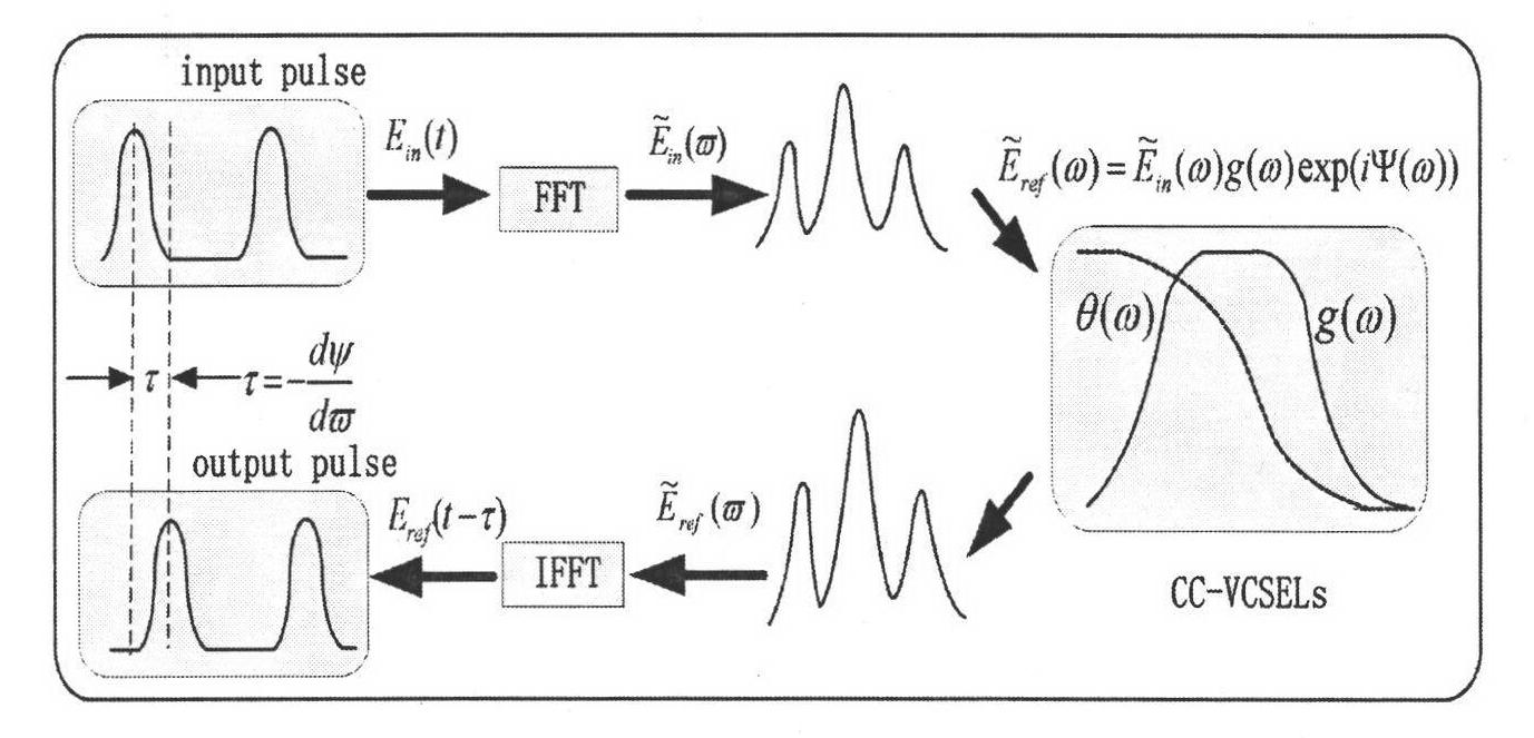 Slow light adjustable time delayer for wideband signal based on coupling cavity and vertical cavity surface emitting laser