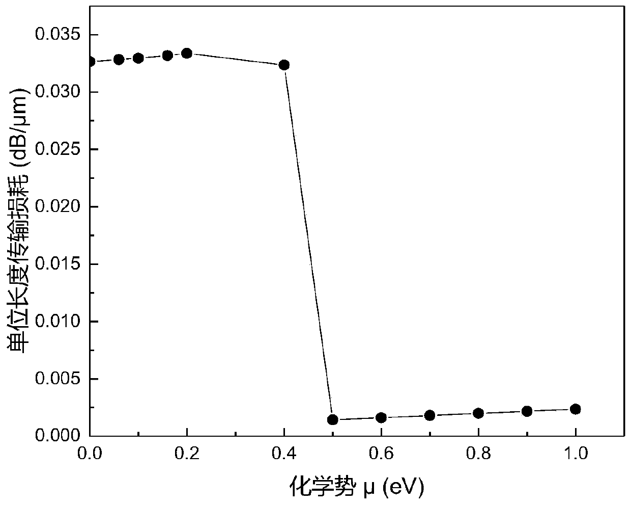 Organic polymer optical waveguide absorption type light modulator based on buried graphene electrode