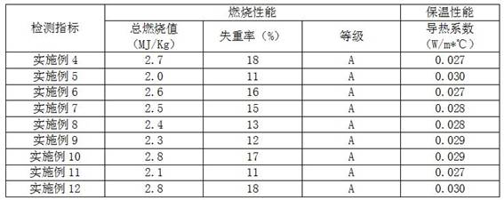 Thermal insulation material with fire resistance and preparation method thereof