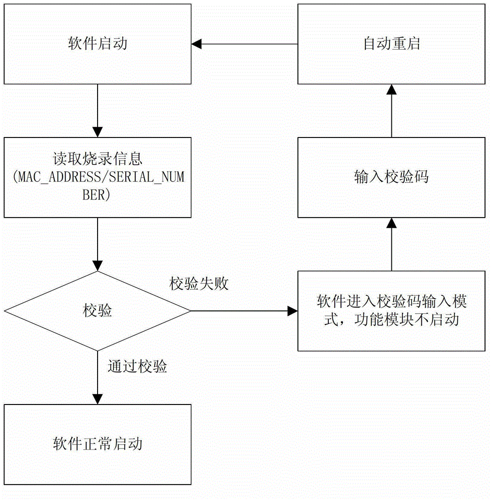 Method for protecting embedded type device software