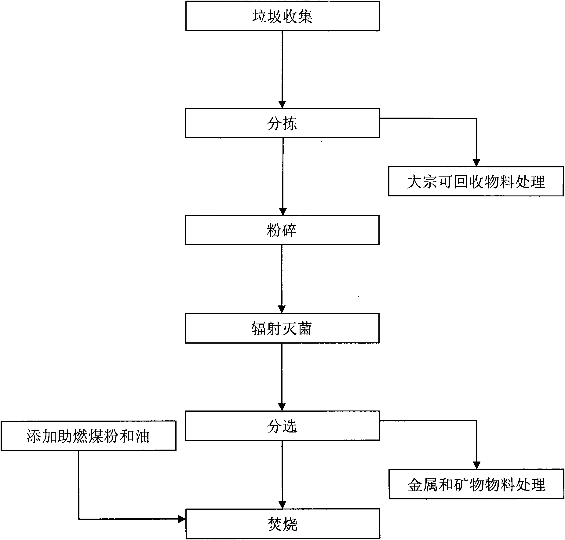 Medical waste separation, recovery, and incineration processing method