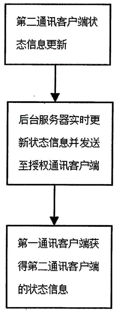 Method used for realizing information exchange transfer of both sides before talk