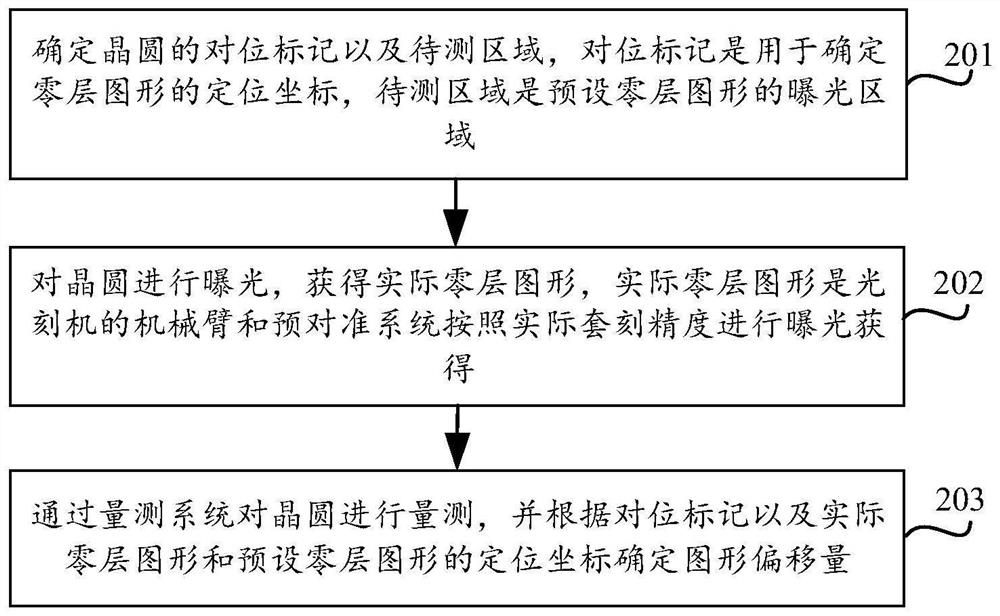 Method and device for reducing wafer overlay deviation