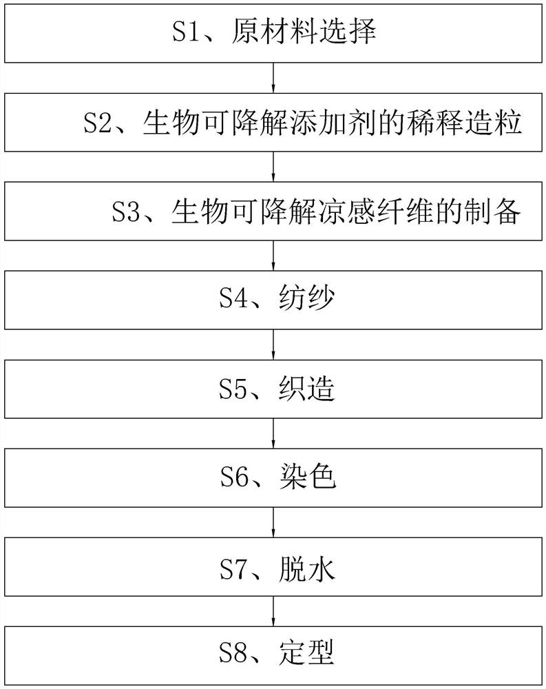 Preparation method of biodegradable cool fabric