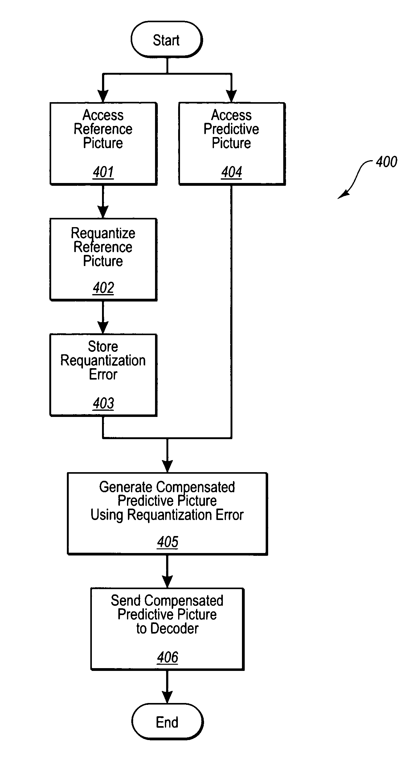 Methods and systems for reducing requantization-originated generational error in predictive video streams using motion compensation