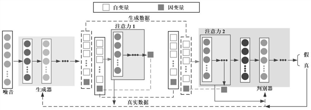 Regression modeling method based on regression attention generative adversarial network data enhancement