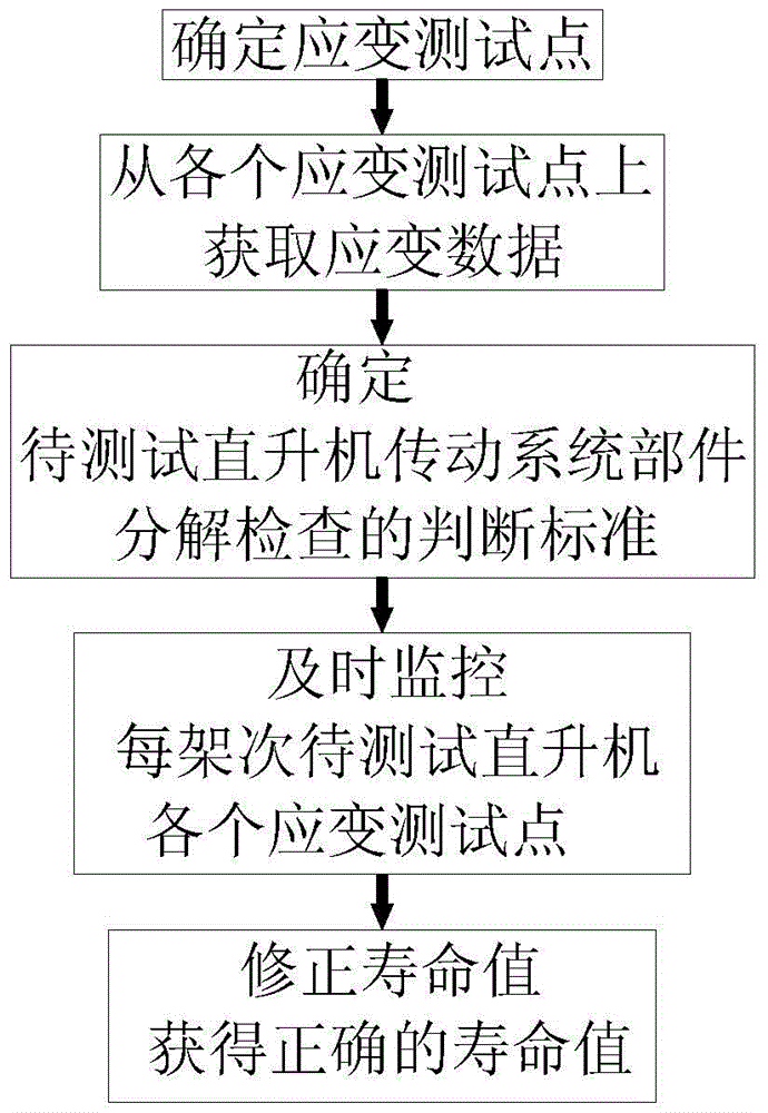 Method of Obtaining the Service Life of Helicopter Transmission System Components