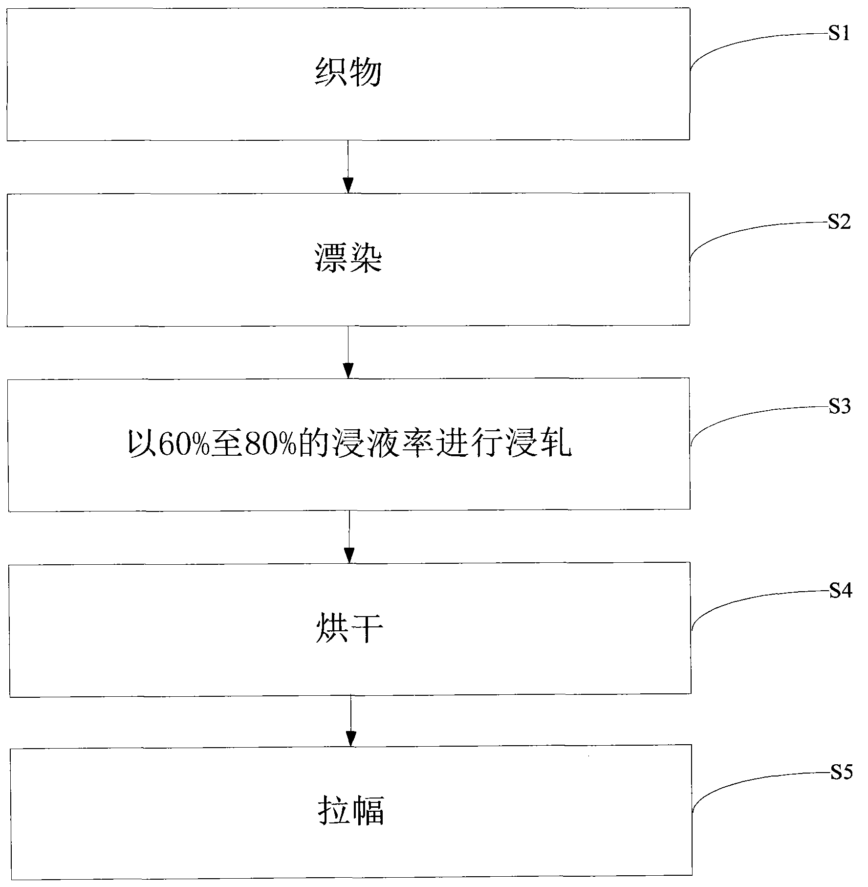 Functional fabric production method