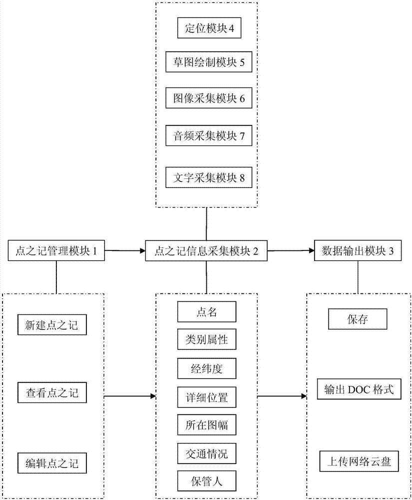 Digital acquisition method of description of station of measurement control station