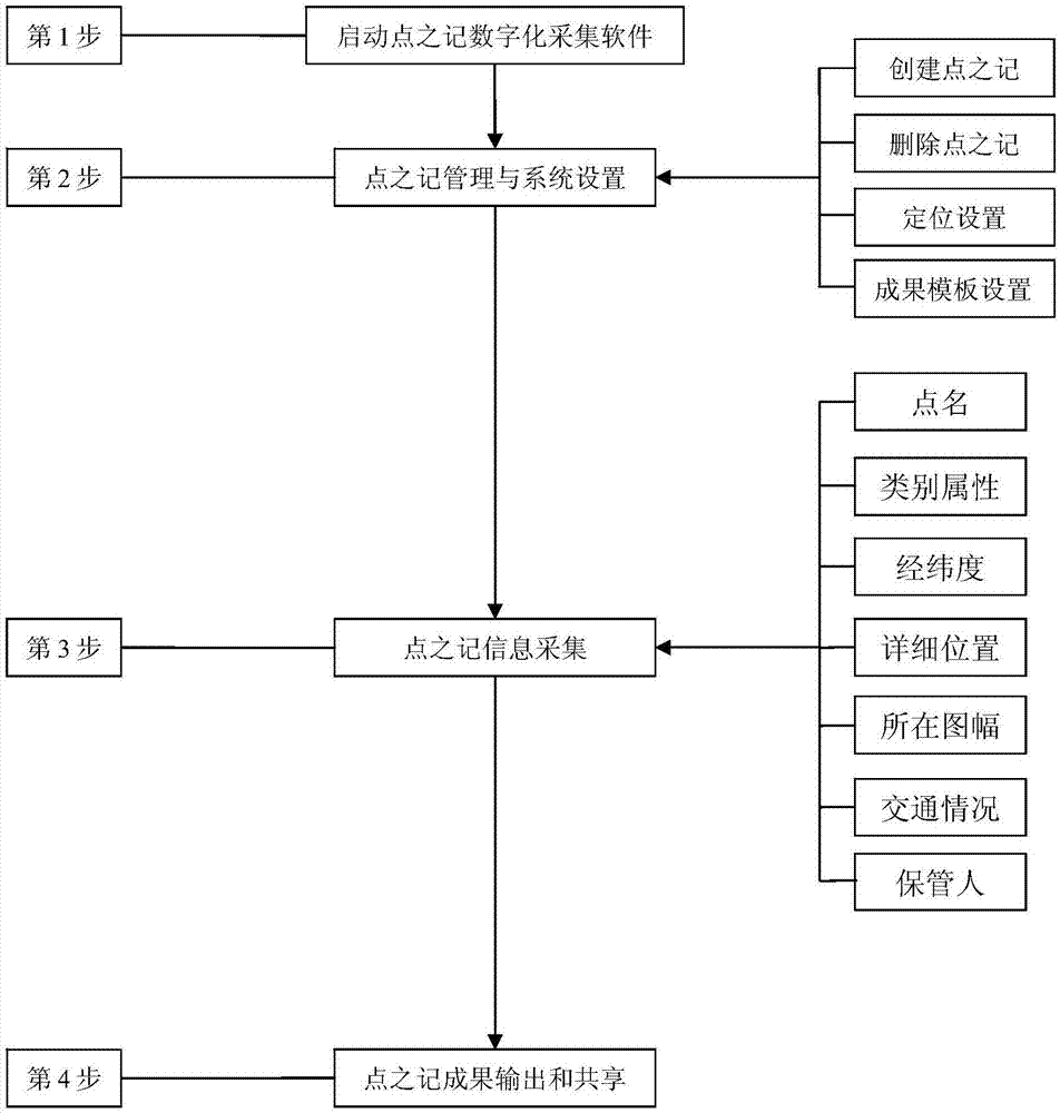 Digital acquisition method of description of station of measurement control station