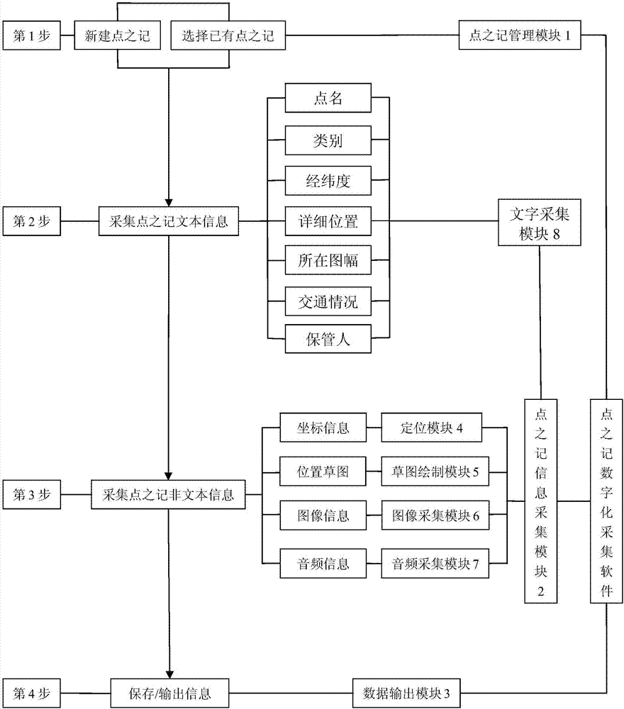 Digital acquisition method of description of station of measurement control station