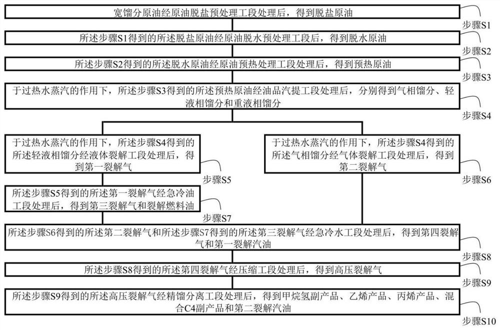 A system and method for improving the utilization rate of cracking ethylene raw materials