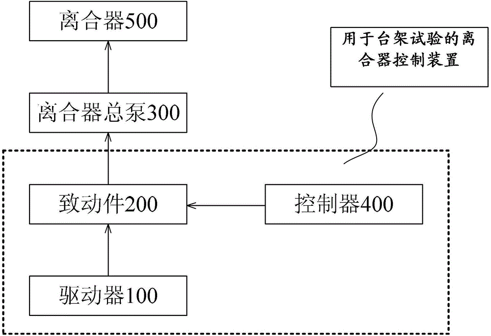 Clutch control device for bench test