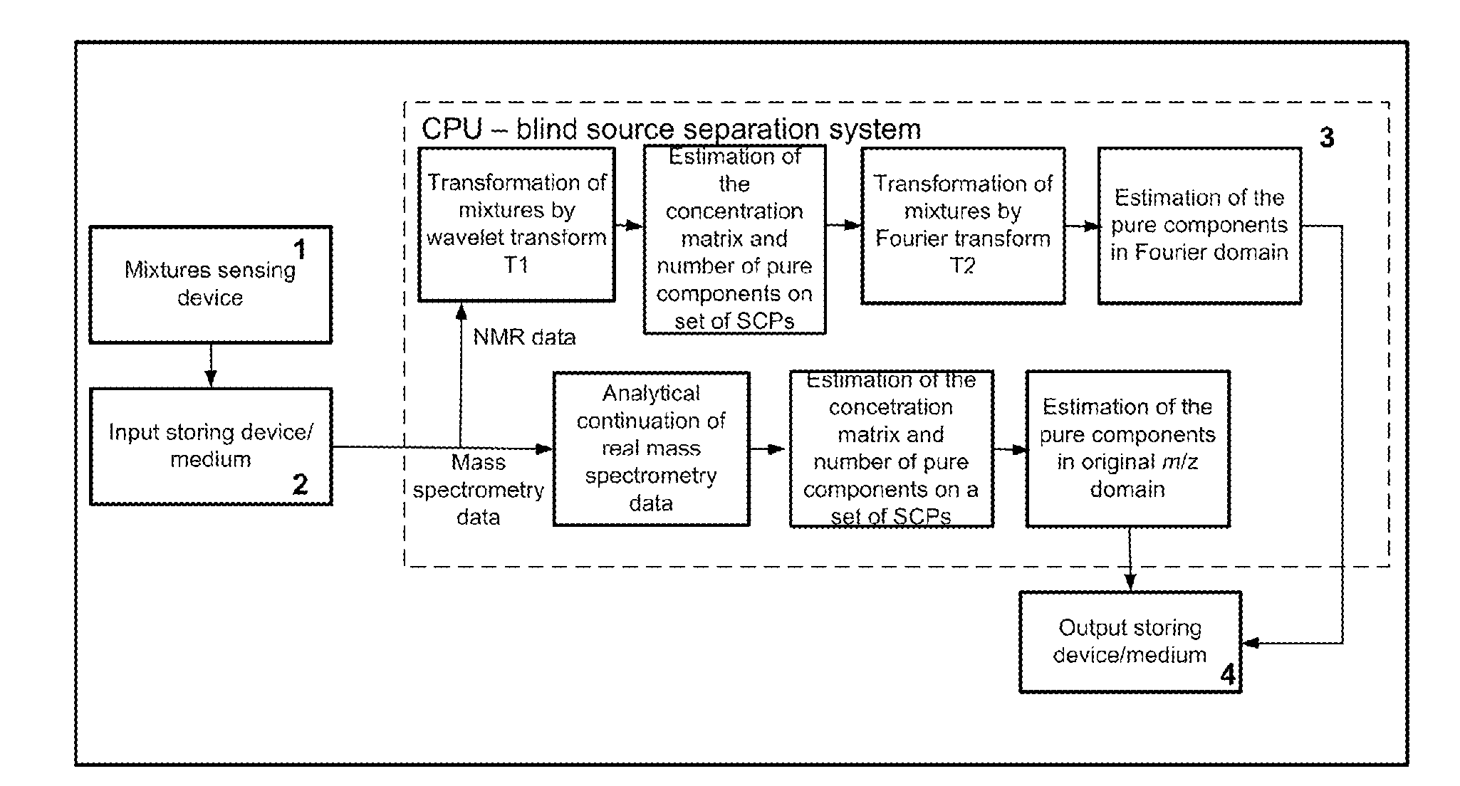 Method of and system for blind extraction of more pure components than mixtures in 1d and 2d nmr spectroscopy and mass spectrometry combining sparse component analysis and single component points