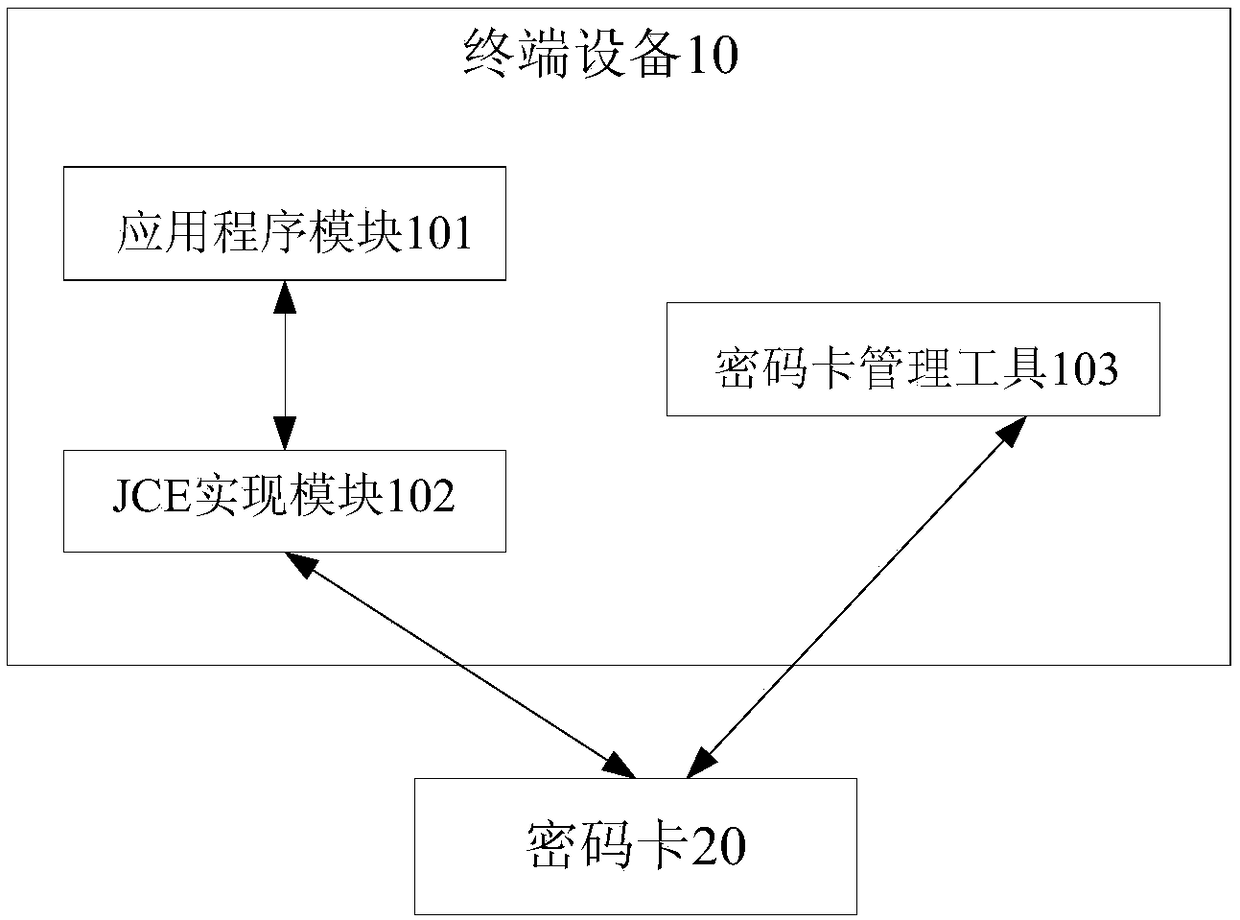 Method and device for realizing built-in rsa key operation by calling cipher card by jce