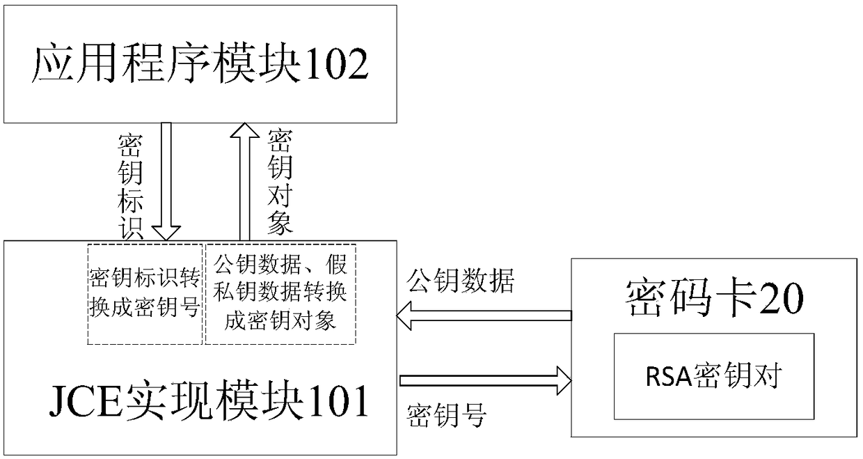 Method and device for realizing built-in rsa key operation by calling cipher card by jce