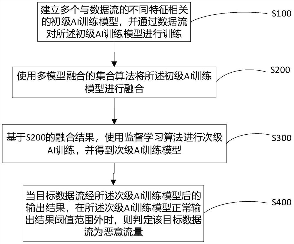 Encrypted traffic identification method and device and equipment