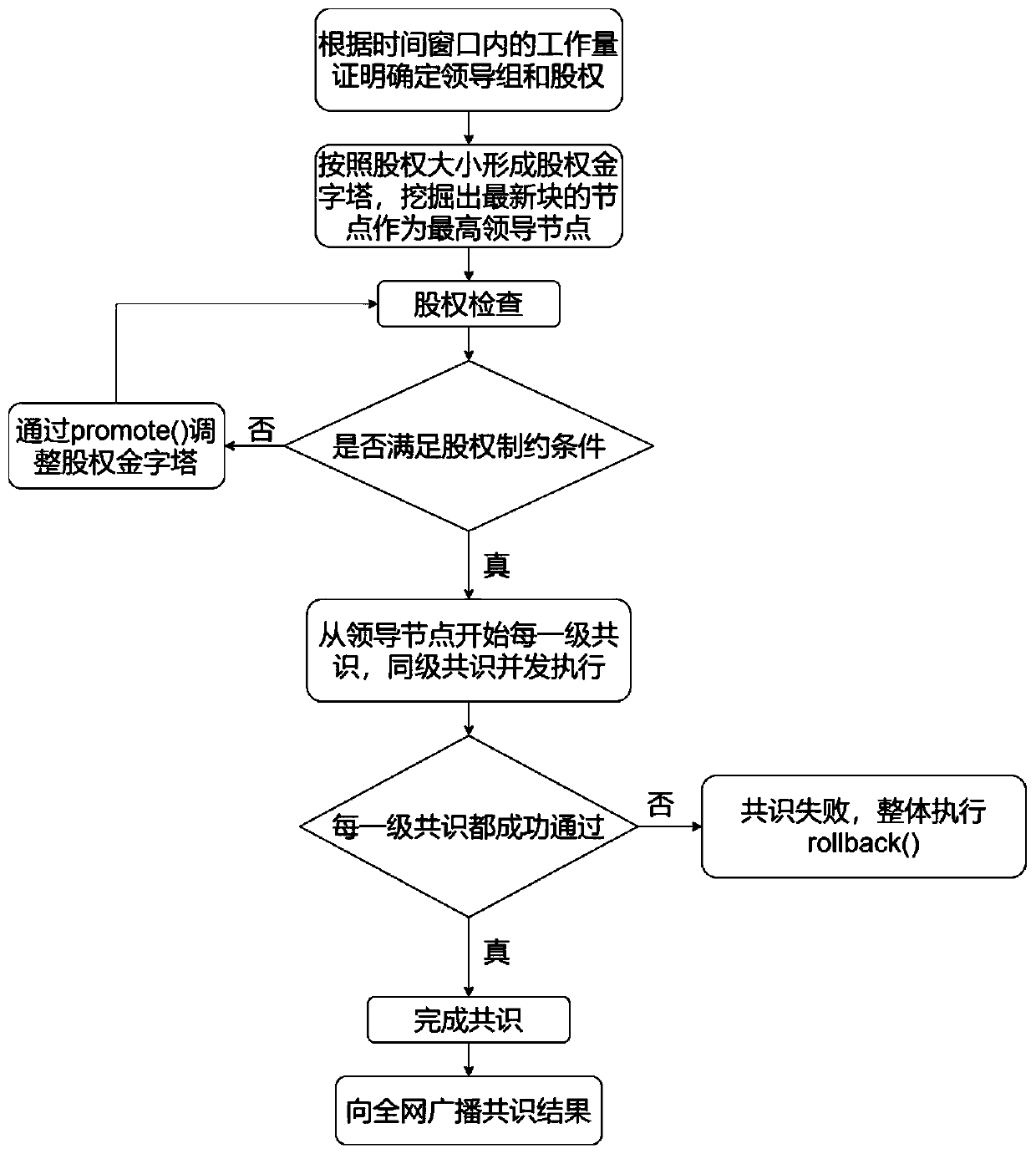 Hierarchical Concurrent Byzantine Consensus Method and System Using Digital Signature Technology