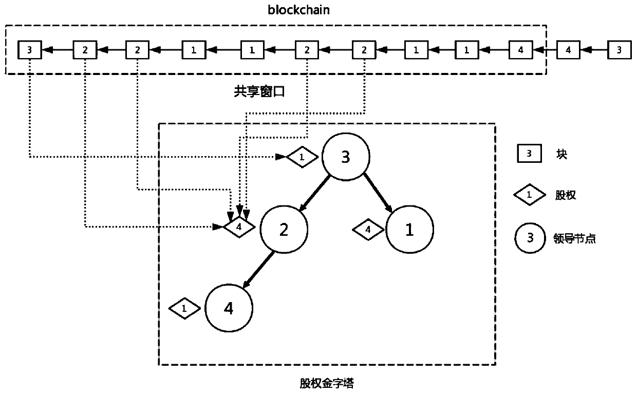 Hierarchical Concurrent Byzantine Consensus Method and System Using Digital Signature Technology