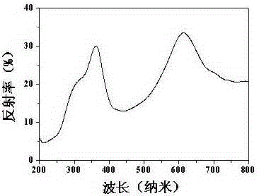 Ag/AgCl loaded sodium nickel phosphate composite photocatalytic material as well as preparation method and application thereof