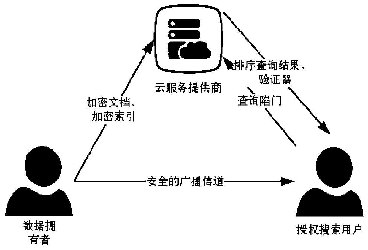 Dynamic searchable encryption method supporting multi-keyword and result sorting