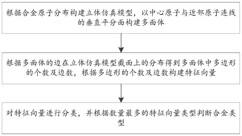 Alloy classification method and system based on atomic configuration