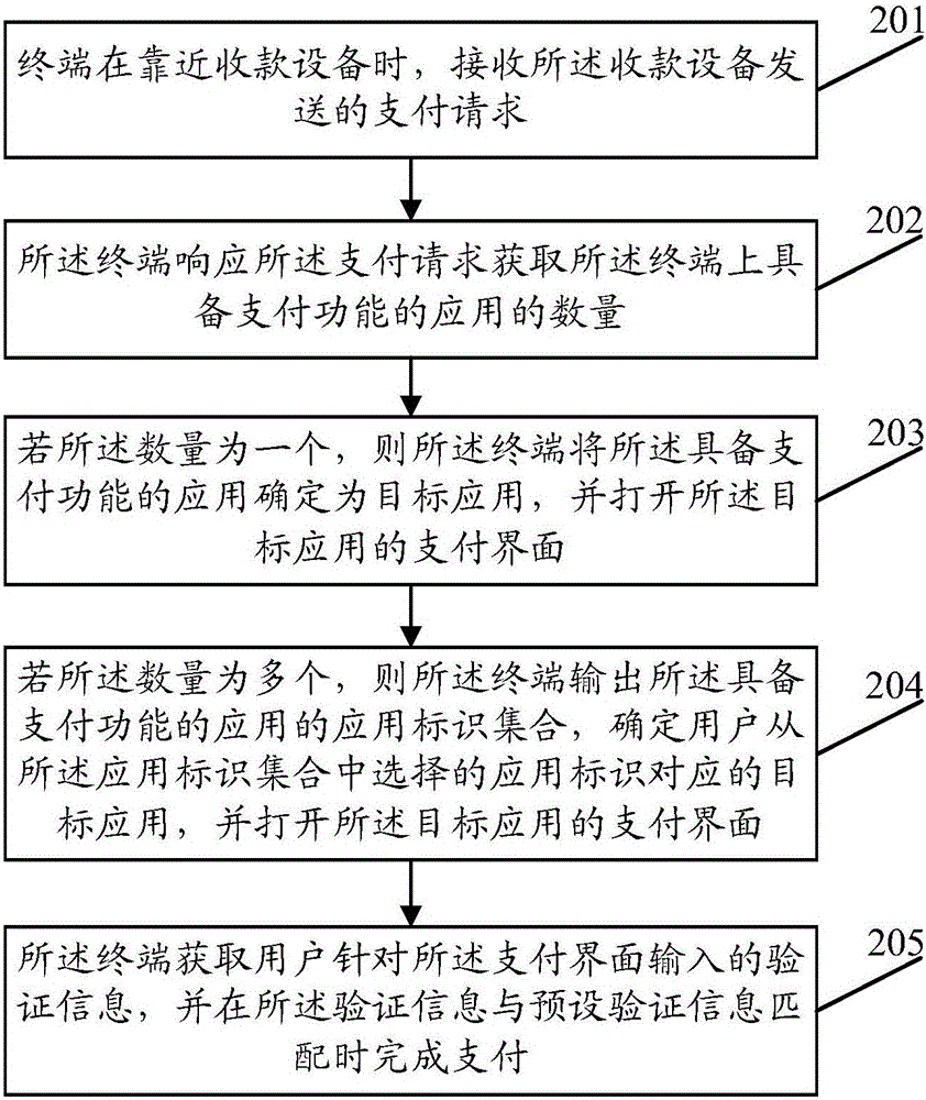 Payment method and terminal