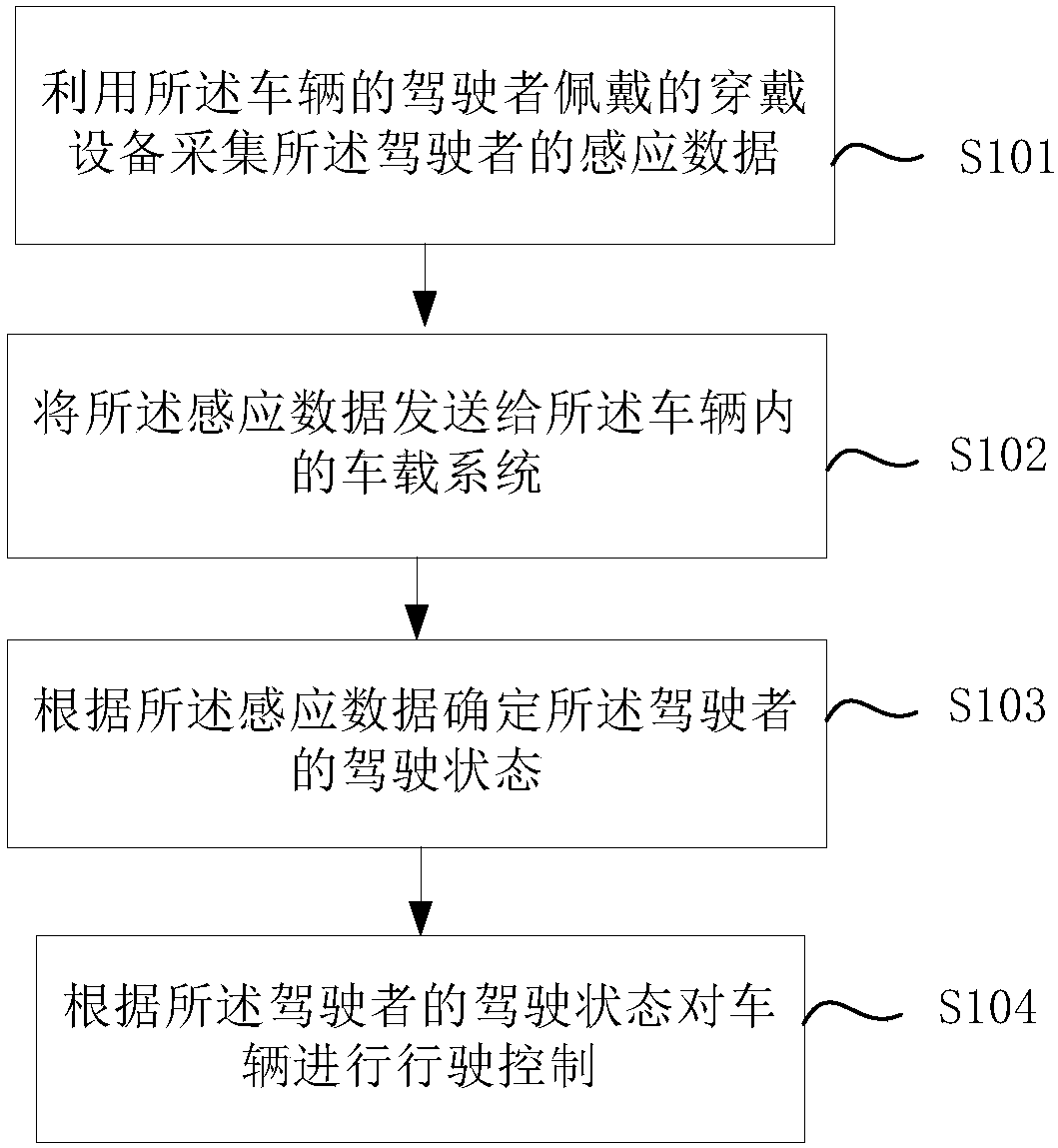 Equipment control method and device