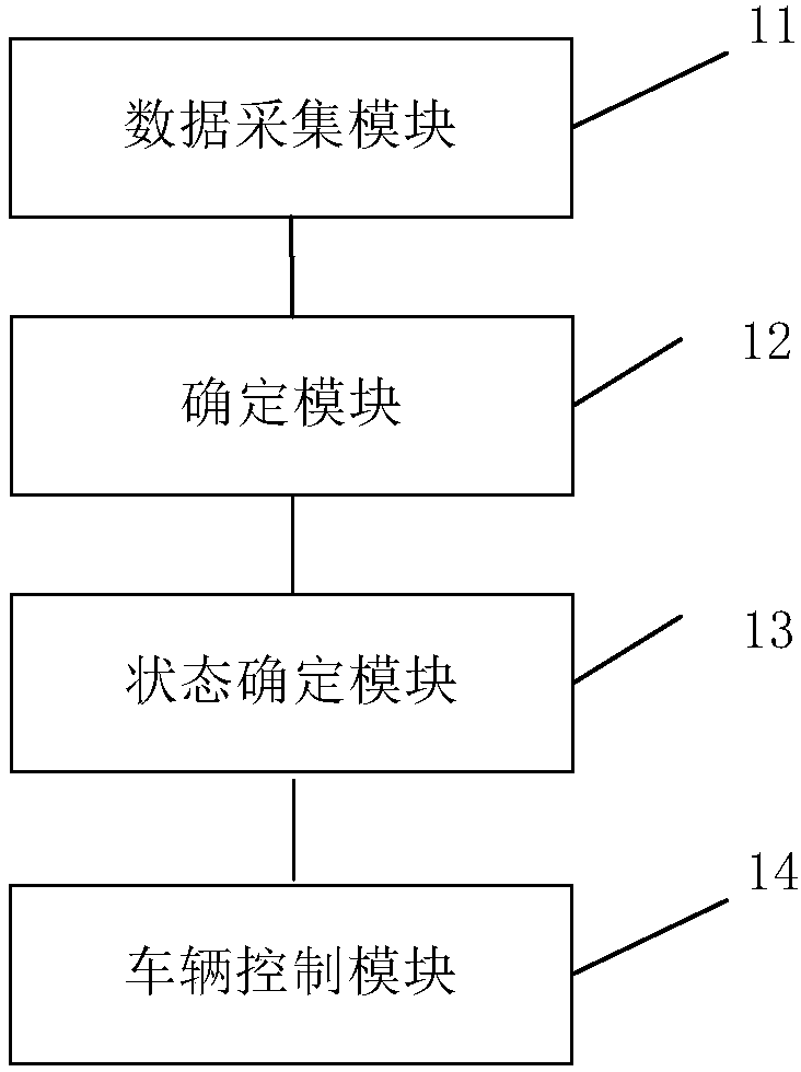 Equipment control method and device