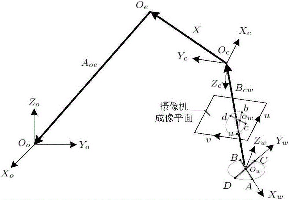 Hand-eye calibration method of robot linear structured light vision measurement system