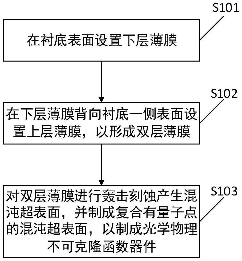 Optical physical unclonable function device and preparation method thereof