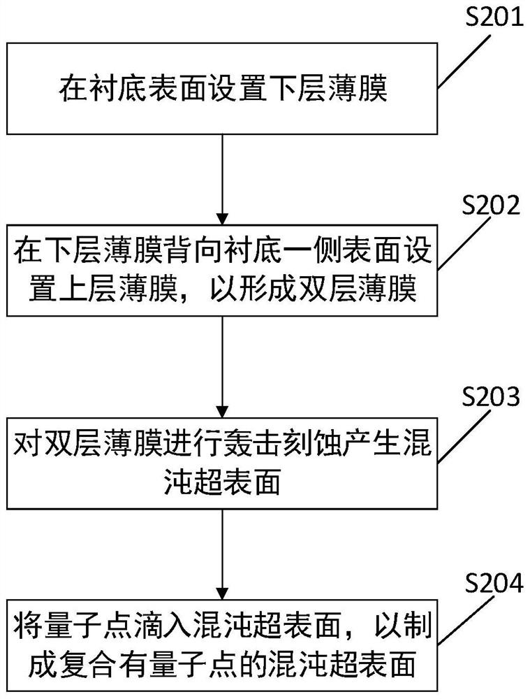 Optical physical unclonable function device and preparation method thereof