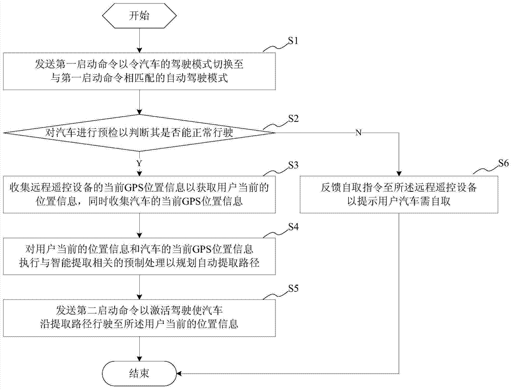 Intelligent extraction method, system and vehicle for a vehicle