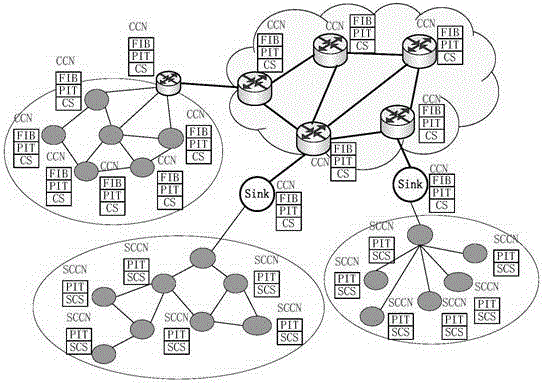 Internet of things system framework based on content center network