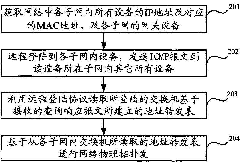 Network physical topology discovering method and network management server based on SNMP