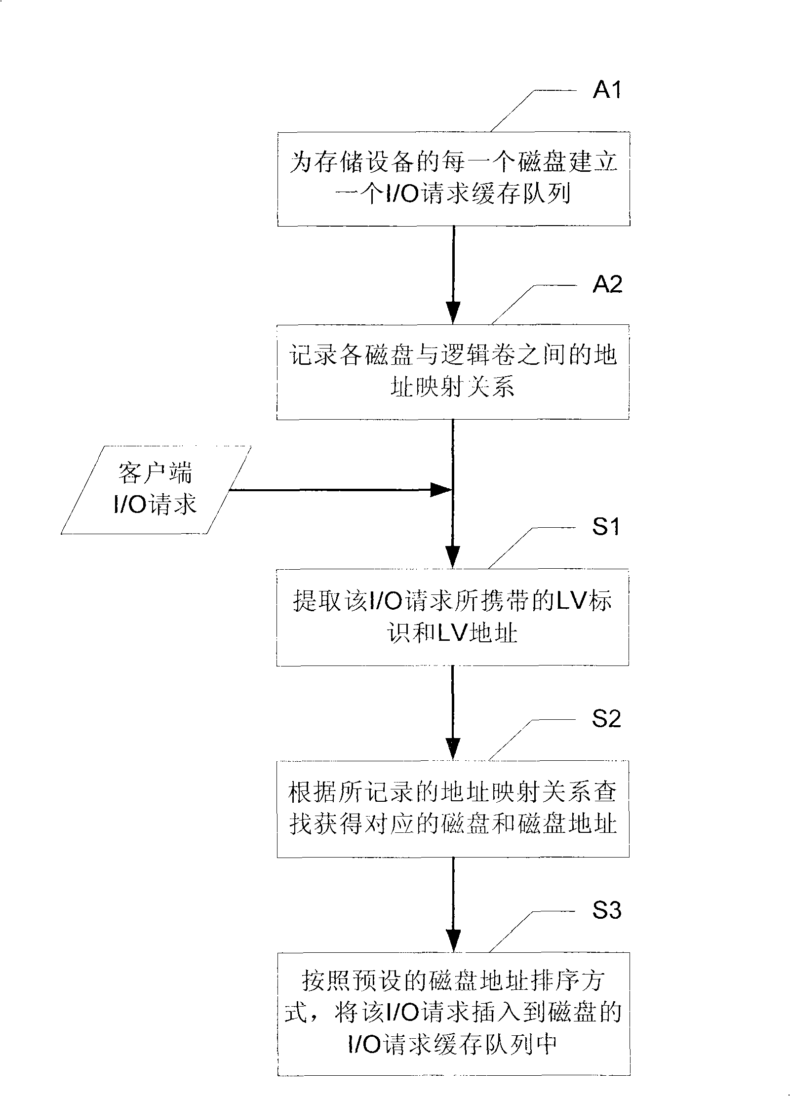 Method and device for performing I/O request buffer memory based on magnetic disc and SAN memory apparatus