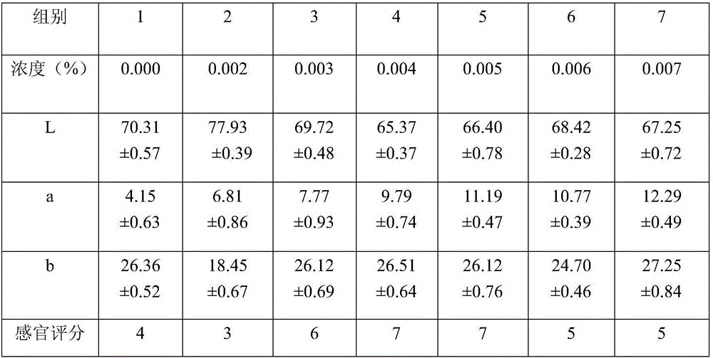 Stable and natural compound pigment special for chicken meat and application method thereof