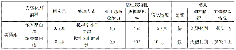 Special-purpose active carbon for removal of plasticizers in liquor and production method thereof