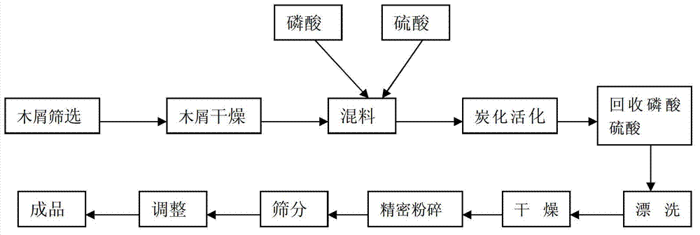 Special-purpose active carbon for removal of plasticizers in liquor and production method thereof